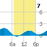 Tide chart for North, Florida on 2023/02/7
