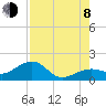 Tide chart for North, Little Pine Key, Florida on 2023/08/8