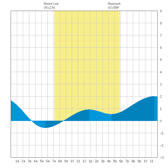 Tide Chart for 2024/01/9