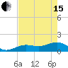 Tide chart for North, Little Pine Key, Florida on 2024/05/15