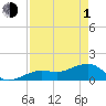 Tide chart for North, Little Pine Key, Florida on 2024/05/1