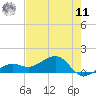 Tide chart for North, Florida on 2025/06/11