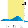Tide chart for North, Florida on 2025/06/13