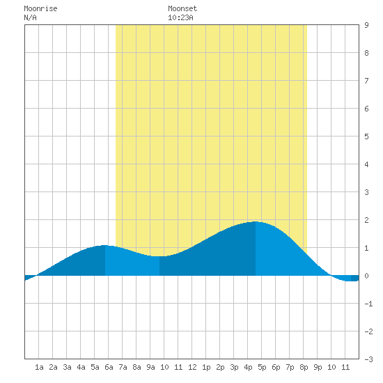 Tide chart for North on 2025/06/15