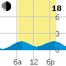 Tide chart for North, Florida on 2025/06/18