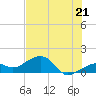 Tide chart for North, Florida on 2025/06/21