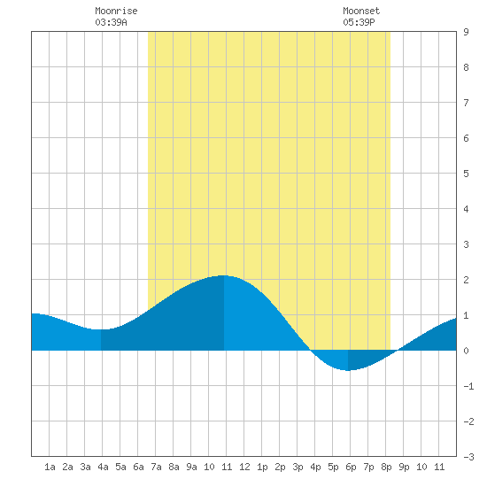 Tide chart for North on 2025/06/22
