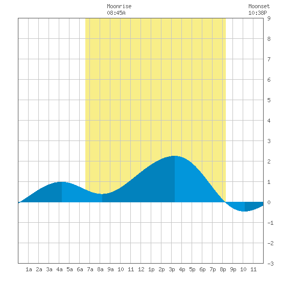 Tide chart for North on 2025/06/27