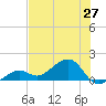 Tide chart for North, Florida on 2025/06/27