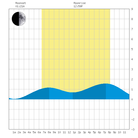 Tide chart for North on 2025/06/02