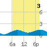 Tide chart for North, Florida on 2025/06/3