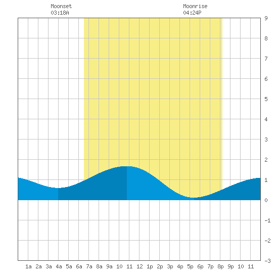 Tide chart for North on 2025/06/06