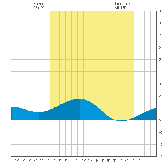 Tide chart for North on 2025/06/07