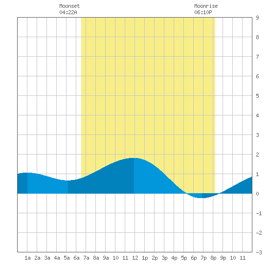 Tide chart for North on 2025/06/08