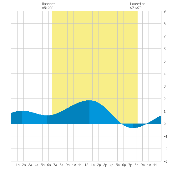 Tide chart for North on 2025/06/09