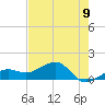 Tide chart for North, Florida on 2025/06/9