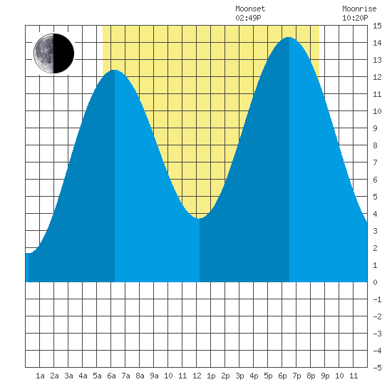 Tide chart for Barlow Cove on 2022/08/18