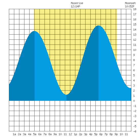 Tide chart for Barlow Cove on 2022/08/03