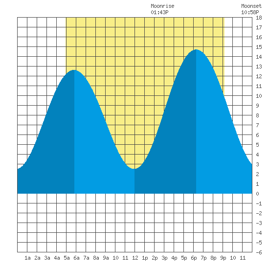 Tide chart for Barlow Cove on 2022/08/04