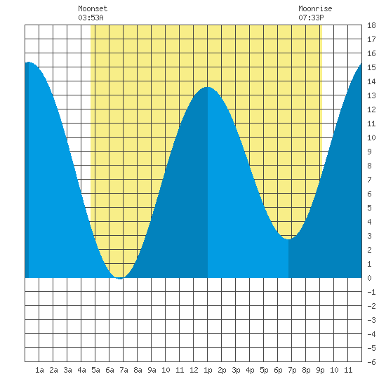 Tide chart for Barlow Cove on 2025/05/10