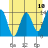 Tide chart for Barlow Cove, Alaska on 2025/05/10