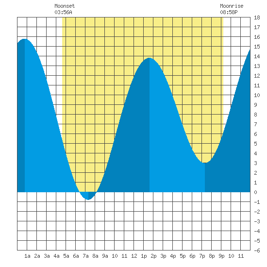 Tide chart for Barlow Cove on 2025/05/11