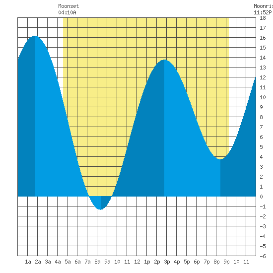 Tide chart for Barlow Cove on 2025/05/13