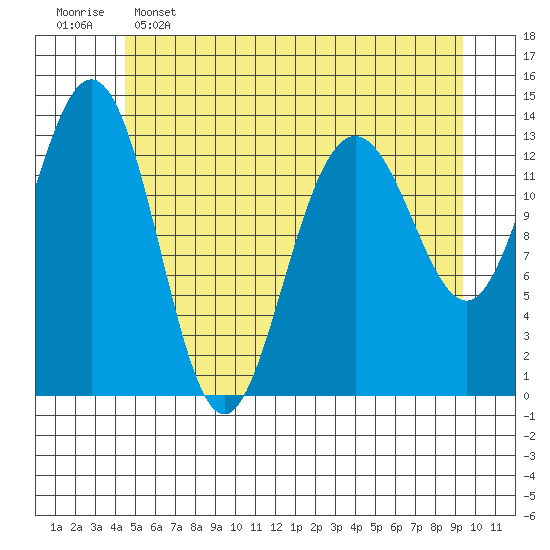 Tide chart for Barlow Cove on 2025/05/15