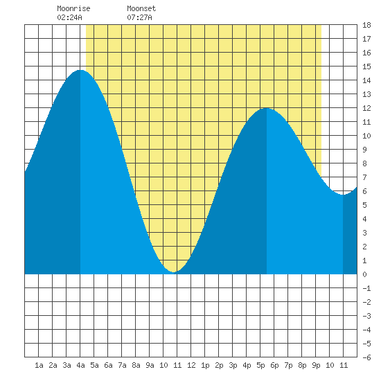 Tide chart for Barlow Cove on 2025/05/17
