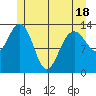 Tide chart for Barlow Cove, Alaska on 2025/05/18