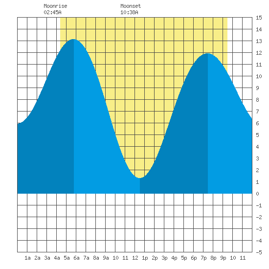 Tide chart for Barlow Cove on 2025/05/19