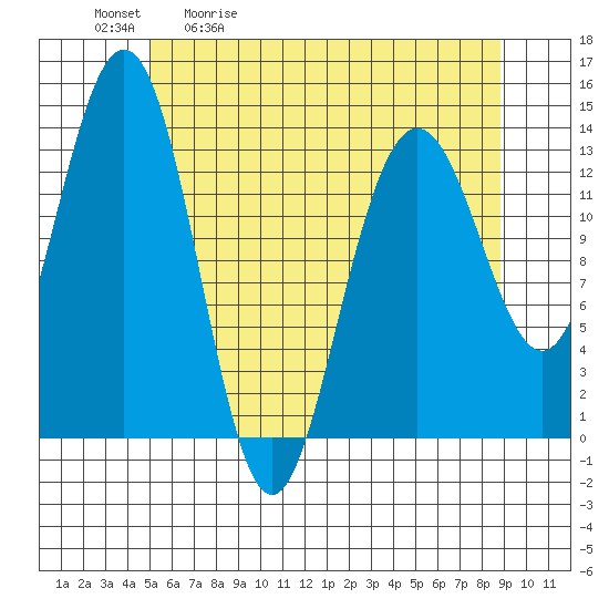 Tide chart for Barlow Cove on 2025/05/01