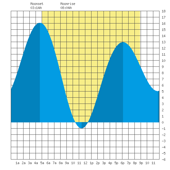Tide chart for Barlow Cove on 2025/05/02