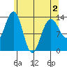 Tide chart for Barlow Cove, Alaska on 2025/05/2