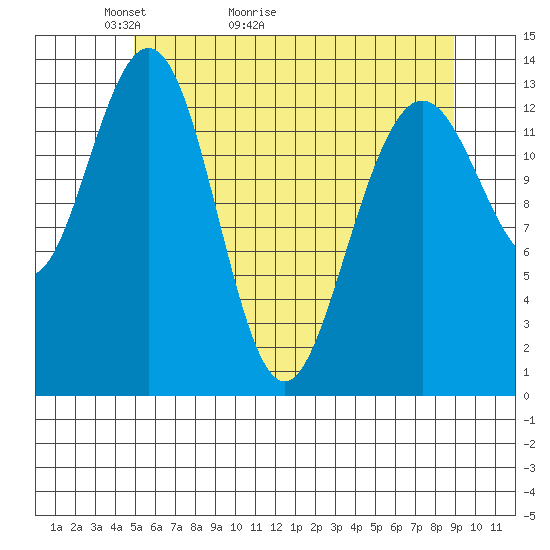 Tide chart for Barlow Cove on 2025/05/03