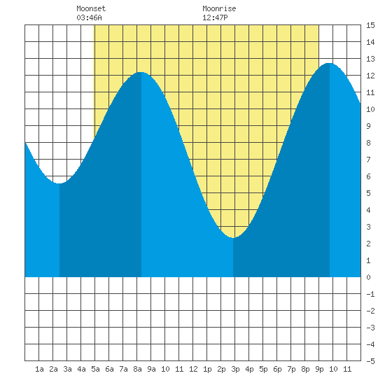 Tide chart for Barlow Cove on 2025/05/05
