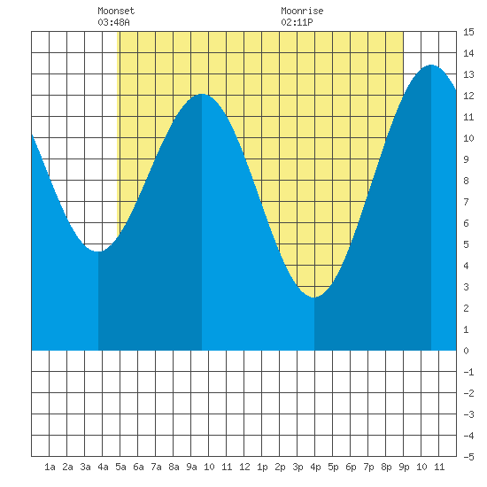 Tide chart for Barlow Cove on 2025/05/06