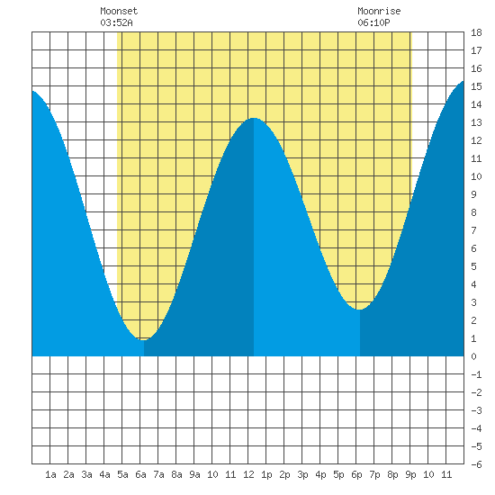 Tide chart for Barlow Cove on 2025/05/09