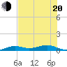 Tide chart for South, Little Pine Key, Florida on 2022/06/20
