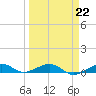 Tide chart for South, Florida on 2023/03/22