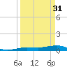 Tide chart for South, Florida on 2023/03/31