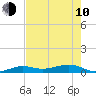 Tide chart for South, Florida on 2023/06/10
