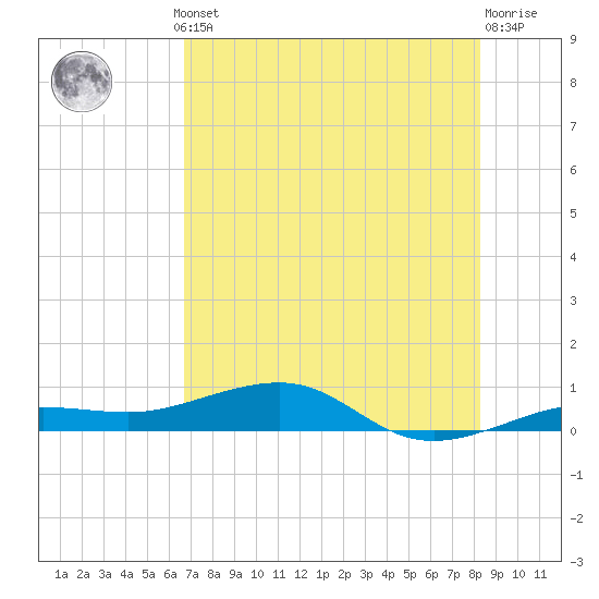 Tide chart for South on 2025/07/10