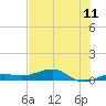 Tide chart for South, Florida on 2025/07/11