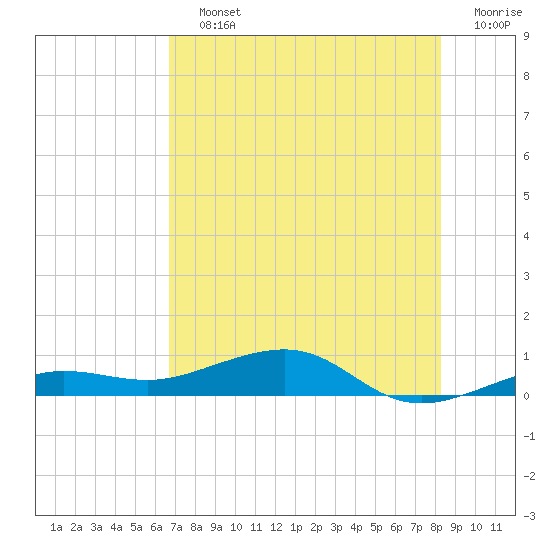 Tide chart for South on 2025/07/12