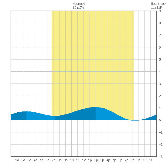 Tide chart for South on 2025/07/14