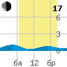 Tide chart for South, Florida on 2025/07/17