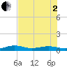 Tide chart for South, Florida on 2025/07/2
