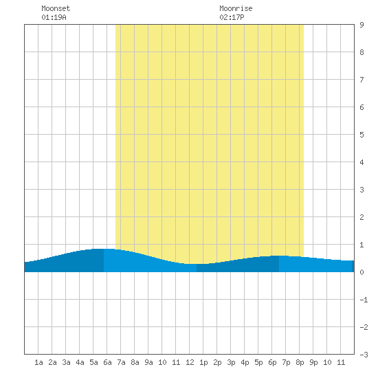 Tide chart for South on 2025/07/03