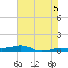 Tide chart for South, Florida on 2025/07/5